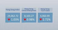 Hong Kong stocks close lower as Hang Seng drops 1.03 pct