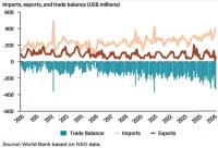 Trade gap seen widening further