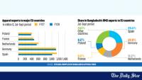 Spain now Bangladesh’s largest apparel buyer in EU