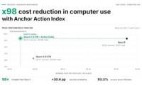Anchor Launches Action Index, Cutting Computer-Use Agent Token Costs by 100X