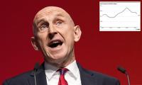 UK economy growth slows to 0.1% in August, latest figures show as Chancellor prepares to deliver Budget