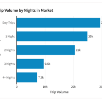 Visitor spending tops $531 million in Watauga County as Blowing Rock lodging shrinks
