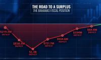 From Years of Deficit to $39.3M Surplus; Economist Weighs In