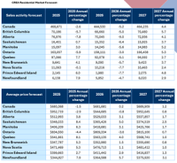 CREA Revises Resale Housing Market Forecast