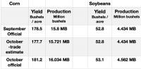 Latest report: Corn futures drop 20 percent (Grain Marketing)