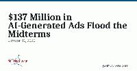 $137 Million in AI-Generated Ads Flood the Midterms
