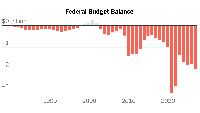 U.S. Budget Deficit Nears $2 Trillion, a Reality Check for Trump’s Cost Cutting