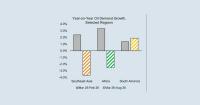 IEA: Middle East war weighs on emerging-market oil demand