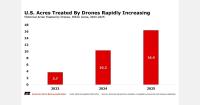 U.S. agricultural drone-treated area rises to 6.6 million hectares