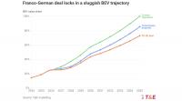 Franco-German Car Deal A ‘Historic Mistake’ That Weakens Climate Ambition And Europe’s Car Industry