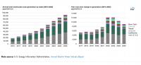 U.S. Small-Scale Solar Generation Has Quadrupled in the Last Decade