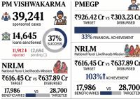Banks fail to drive J&K’s self-employment push as thousands of applicants await loans