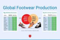 Bangladesh ranks 7th globally in footwear manufacturing, China on top