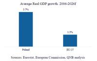 Poland’s economic transformation earns 'developed market' status: QNB