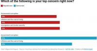 1 in 4 Indiana voters say ‘government corruptio…