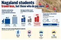 Nagaland students travel less to school, but those who do pay more