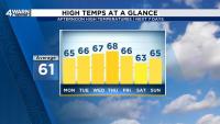 More sunshine and warmer temperatures across Metro Detroit this week