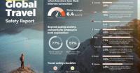 Airalo’s 2026 Global Safety Report: 80% of International Travelers Say Connectivity is a Safety Essential
