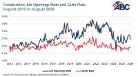 Construction Job Openings Fall to 251,000 in August