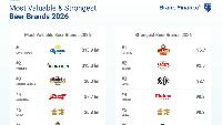 Corona Extra retains position as World’s most valuable beer brand – Brand Finance