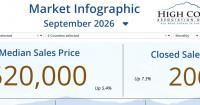 HCAR Report: Watauga home prices climb 5.7% in September