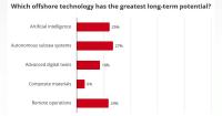 Offshore reader poll reveals close race among technologies with long-term potential