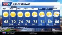 Iowa weather: The nice weather continues this week