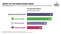 Human-Animal Bond Reaches New High as the Science on the Health Benefits of Pets Goes Mainstream