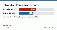 Donalds Leads Jolly in Florida Governor’s Race