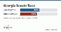 Jon Ossoff Solidly Ahead in Georgia Senate Race