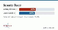 Iowa Voters Lean Towards a Split Ticket