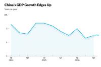 China’s Third-Quarter GDP Growth Edges Up to 4.5%