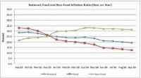 Inflation drops to 19.4% in September—NSO data