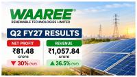 Waaree Renewable Technologies Q2 FY27 Net Profit Falls 30% To ₹81.48 Crore; Revenue Rises 36.5%
