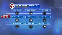 Big Winds, Small Showers