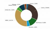 Insurance premiums surge as Eswatini sector records growth