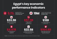 Egypt’s economy better equipped to absorb disruptions