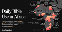 Bible App use surges across Africa as Senegal, Zimbabwe record 72% growth