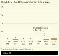 Airlines shun reopened Riyadh airport after last week’s attacks