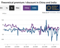 Gold Rallies as China and India Prices Signal Stronger Demand