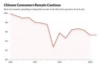 China’s Consumers Keep Tight Grip on Their Wallets