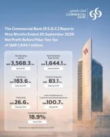 Commercial Bank net profit before Pillar Two tax reaches QR1.64bn