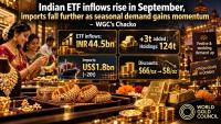 Indian ETF inflows rise in September, imports fall further as seasonal demand gains momentum – WGC’s Chacko