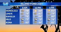 Tuesday Weather | Breezy trade winds and passing showers continue