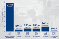 Fraser Institute: high spending on Canadian health care, but poor results