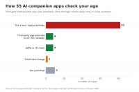 AI companion apps are being told to verify ages. Most still ask for a birthday