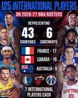 NBA opens season with 125 international players on rosters