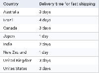 Google Merchant Center Specifies Fast Shipping Days By Country
