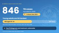 Young adults account for more than half of TB cases in Bhutan