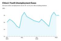 China’s Youth Unemployment Rate Eases to 18%